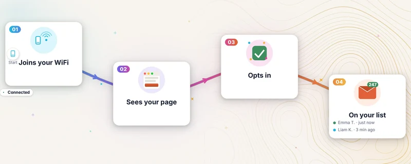 Four steps: a guest joins your WiFi, sees your branded page, chooses whether to opt in, and connects