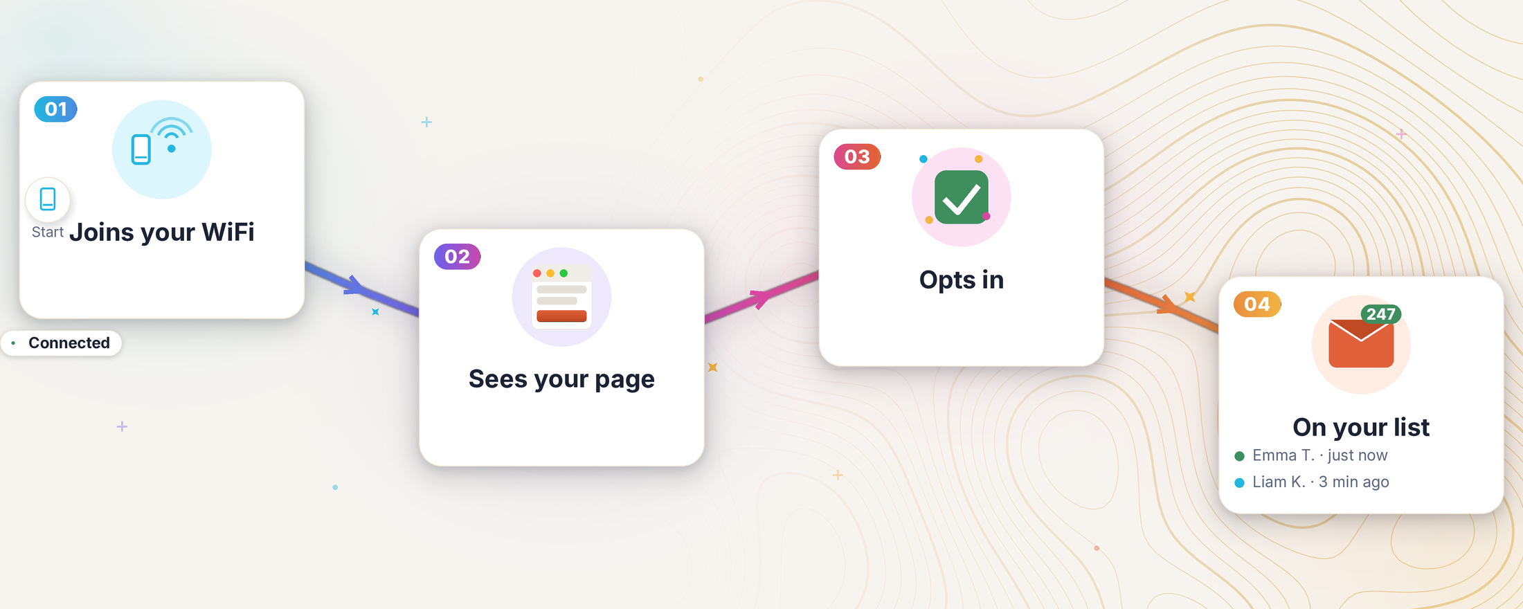 Four steps: a guest joins your WiFi, sees your branded page, opts in, and lands on your mailing list