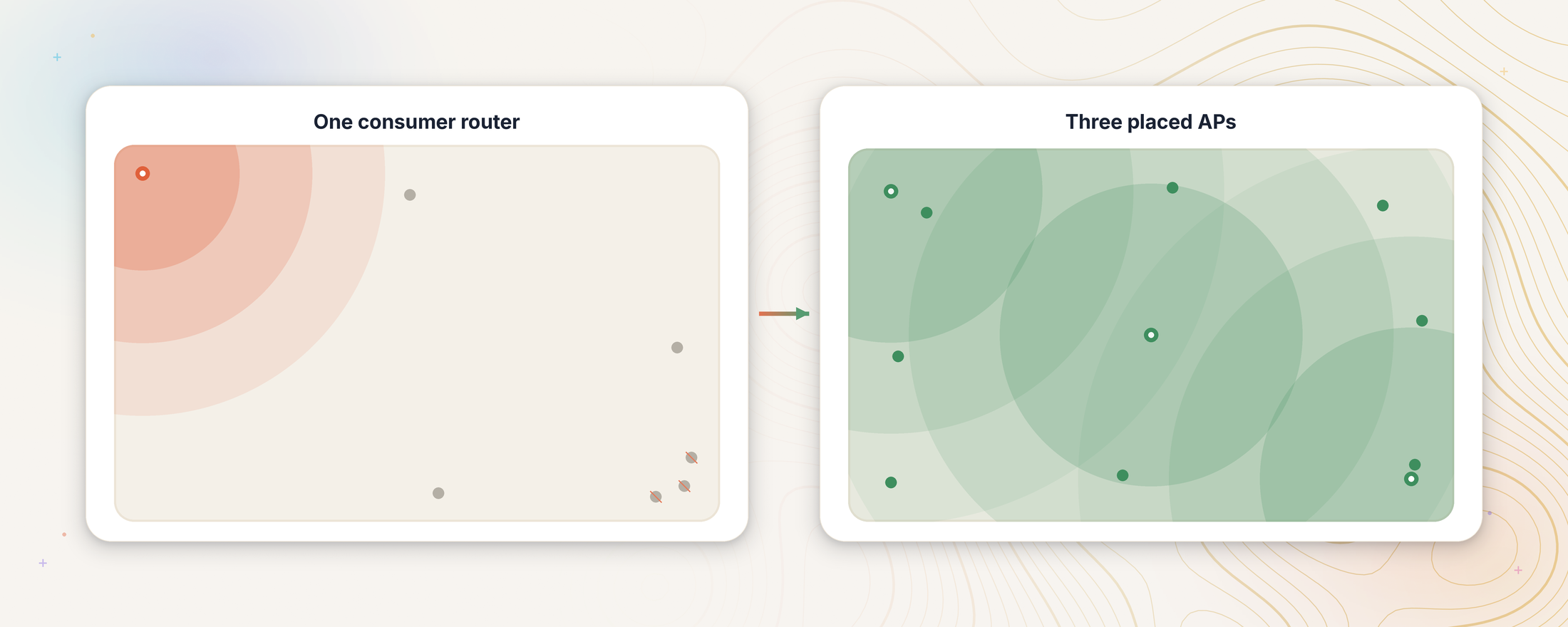 One consumer router with weak coverage compared with three well-placed access points covering the whole room