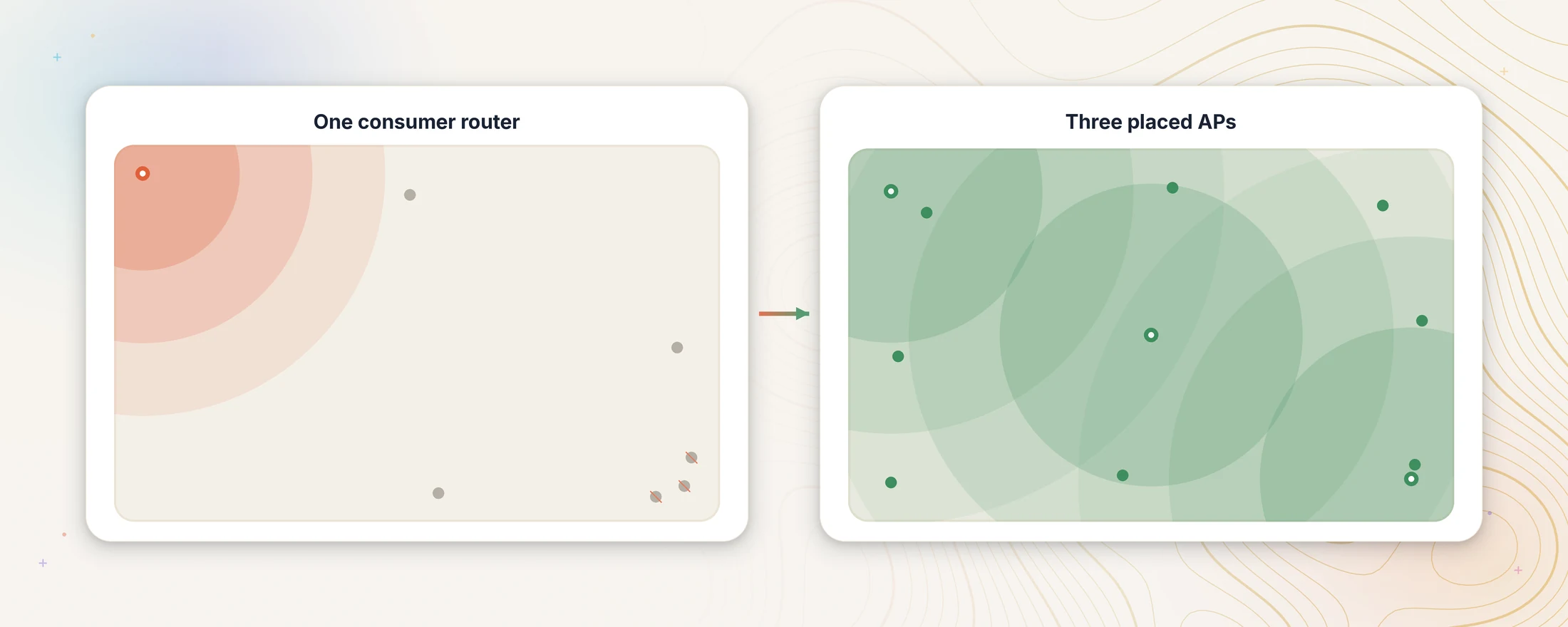 One consumer router with weak coverage compared with three well-placed access points covering the whole room